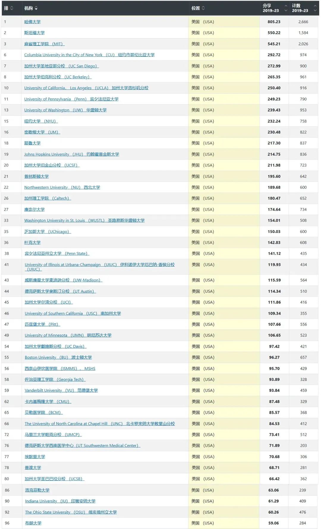 2024全球AI领域Top100大学排名: 哈佛斯坦福麻省理工排前3  数据 第3张